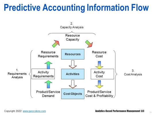 Predictive Accounting: Driver-Based Budgeting and Rolling Financial Forecasts