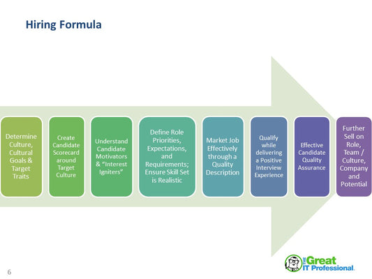 A Hiring Formula to Attract Top Tech Talent