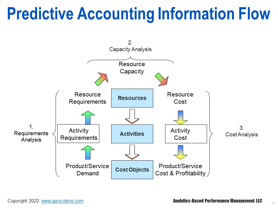 Predictive Accounting: Driver-Based Budgeting and Rolling Financial Forecasts