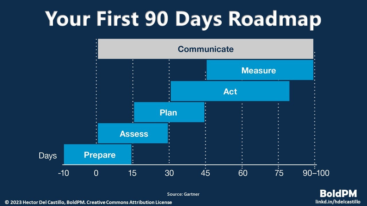 Your First 90 Days in a New Leadership Role