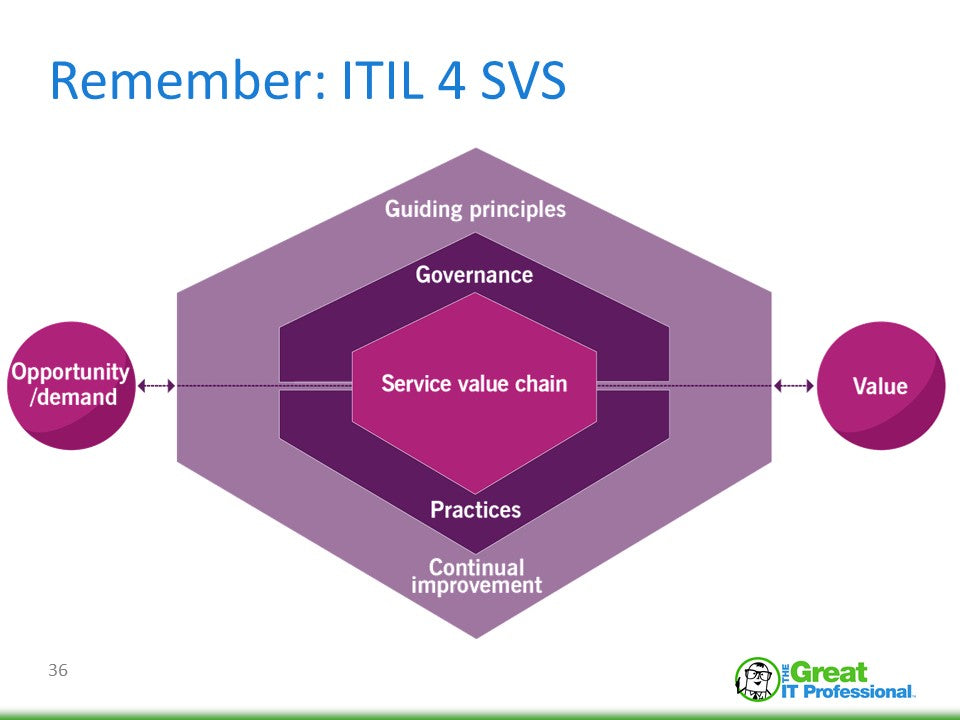 The ABCs of ITIL 4