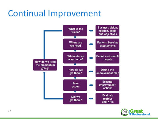 Where are the ITIL 4 Processes?